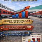 आरेडिका रायबरेली ने दिसंबर 2025 में 212 कोच गेटआउट कर बनाया नया रिकॉर्ड