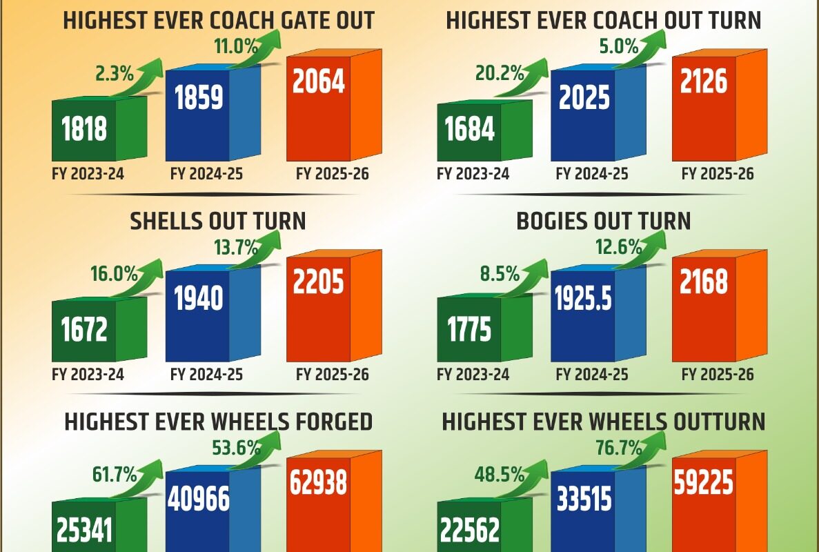 आरेडिका ने वित्तवर्ष 2025-26 में अब तक का सर्वाधिक कोच उत्पादन का बनाया रिकॉर्ड