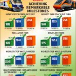 आरेडिका ने वित्तवर्ष 2025-26 में अब तक का सर्वाधिक कोच उत्पादन का बनाया रिकॉर्ड