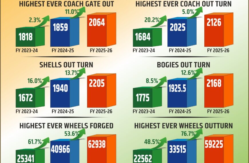 आरेडिका ने वित्तवर्ष 2025-26 में अब तक का सर्वाधिक कोच उत्पादन का बनाया रिकॉर्ड